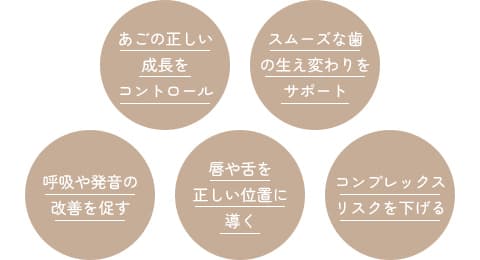あごの正しい成長をコントロール、スムーズな歯の生え変わりをサポート、呼吸や発音の改善を促す、唇や舌を正しい位置に導く、コンプレックスリスクを下げる